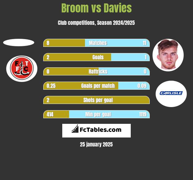 Broom vs Davies h2h player stats