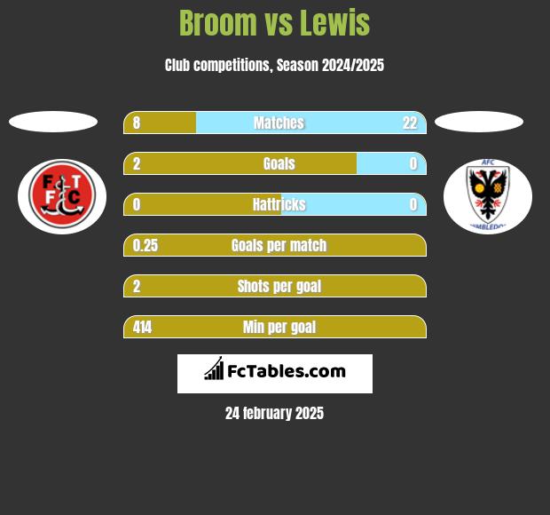 Broom vs Lewis h2h player stats