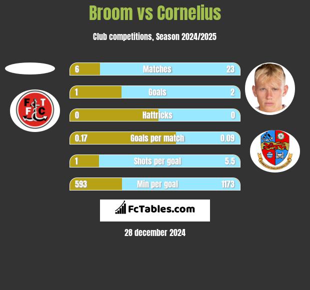 Broom vs Cornelius h2h player stats