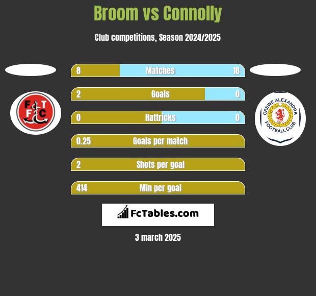 Broom vs Connolly h2h player stats