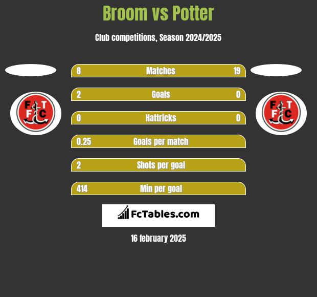 Broom vs Potter h2h player stats