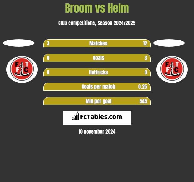 Broom vs Helm h2h player stats