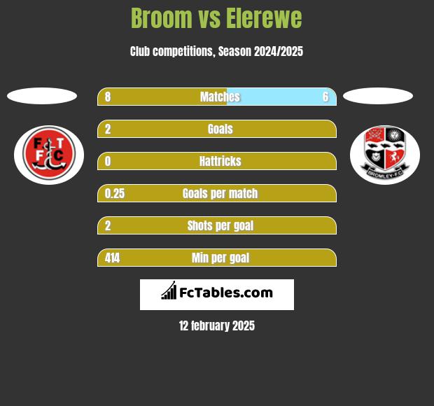 Broom vs Elerewe h2h player stats