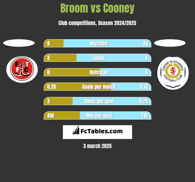 Broom vs Cooney h2h player stats