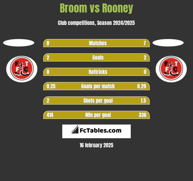 Broom vs Rooney h2h player stats