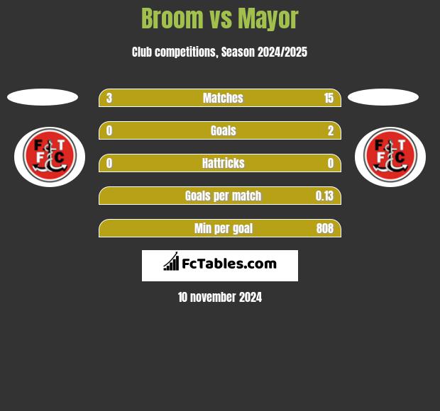 Broom vs Mayor h2h player stats