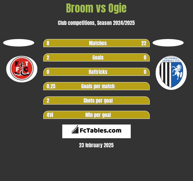 Broom vs Ogie h2h player stats