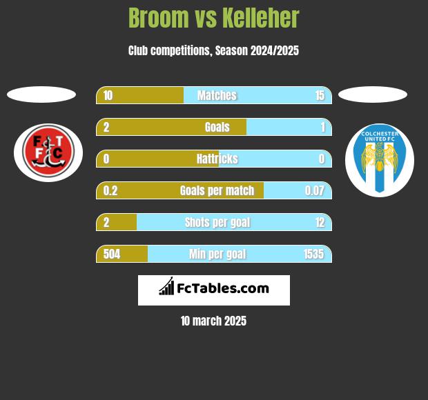 Broom vs Kelleher h2h player stats