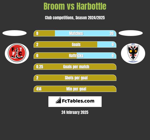 Broom vs Harbottle h2h player stats