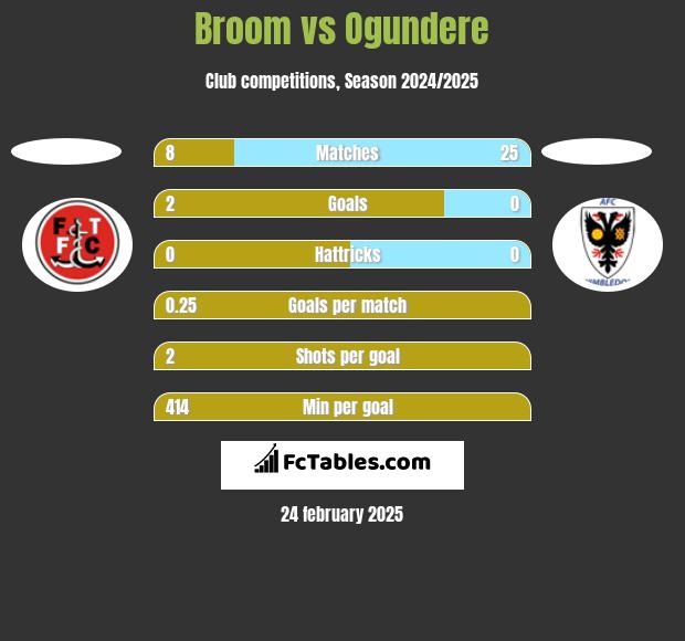 Broom vs Ogundere h2h player stats