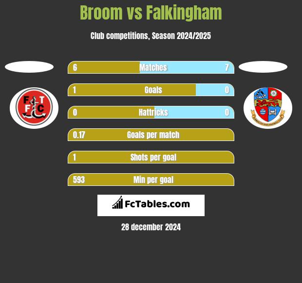 Broom vs Falkingham h2h player stats