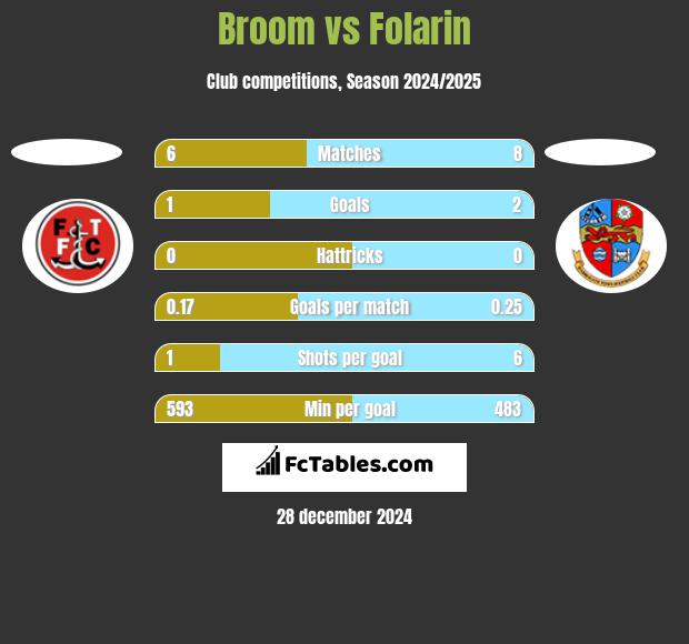 Broom vs Folarin h2h player stats