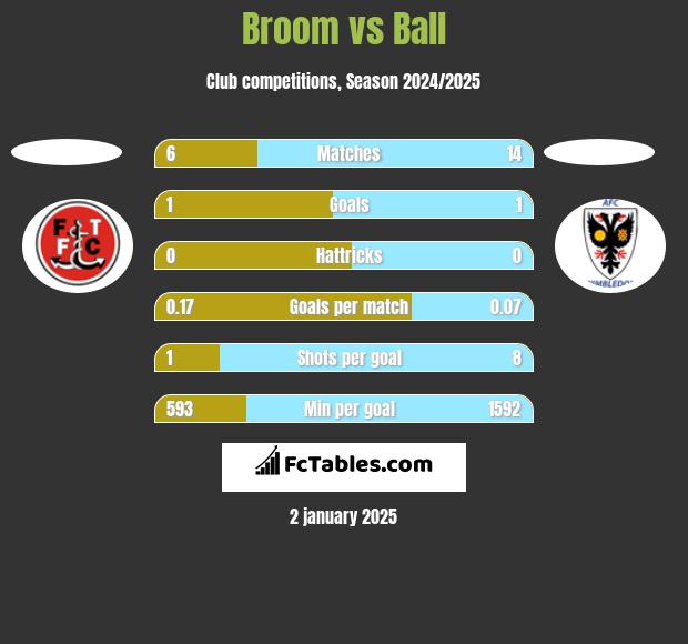 Broom vs Ball h2h player stats