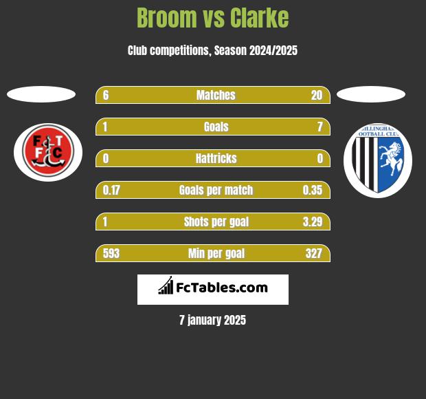 Broom vs Clarke h2h player stats