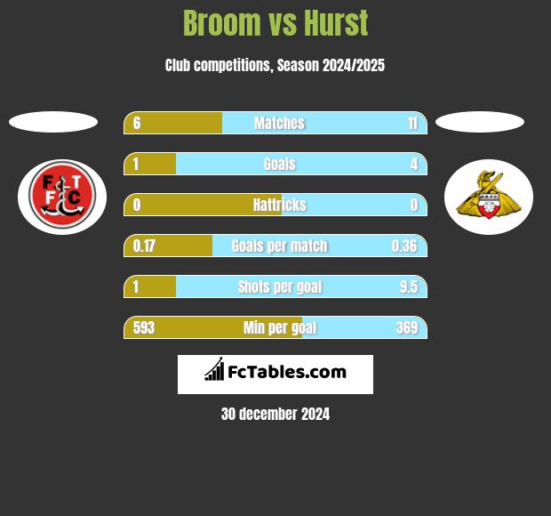 Broom vs Hurst h2h player stats