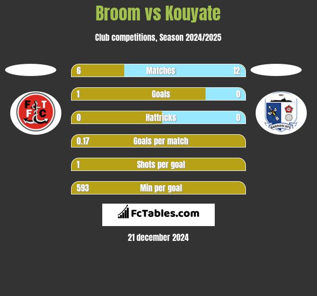 Broom vs Kouyate h2h player stats