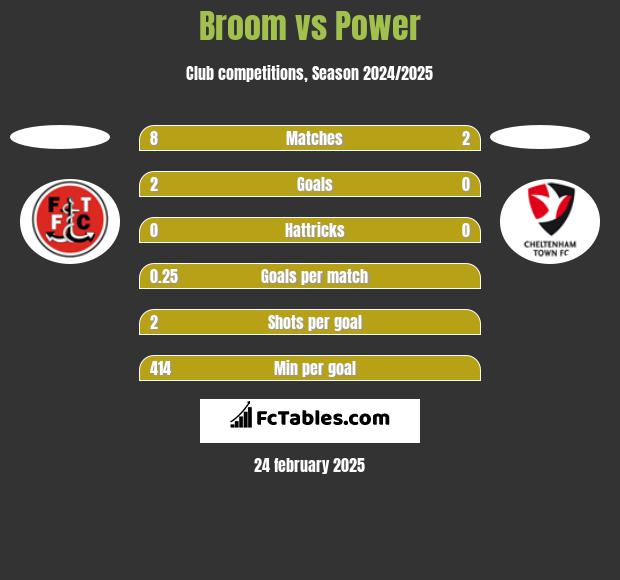 Broom vs Power h2h player stats