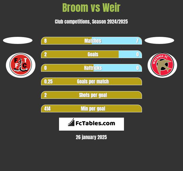 Broom vs Weir h2h player stats