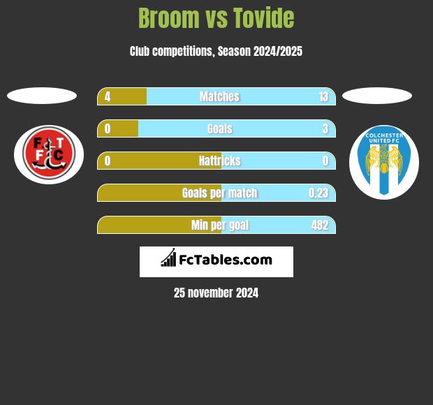 Broom vs Tovide h2h player stats