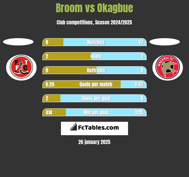 Broom vs Okagbue h2h player stats