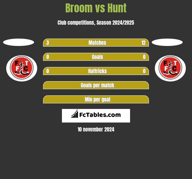 Broom vs Hunt h2h player stats