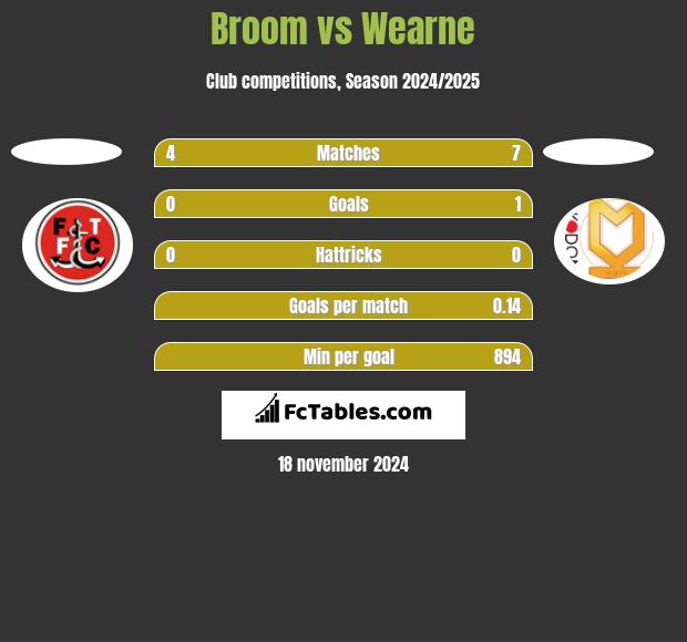 Broom vs Wearne h2h player stats