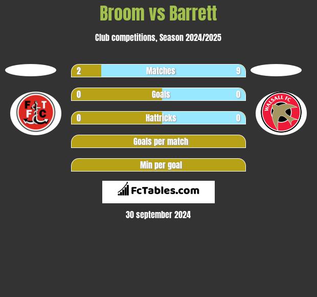 Broom vs Barrett h2h player stats