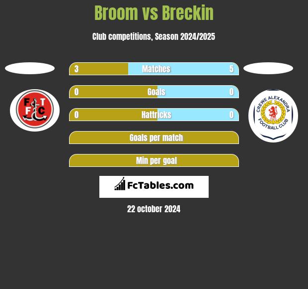 Broom vs Breckin h2h player stats