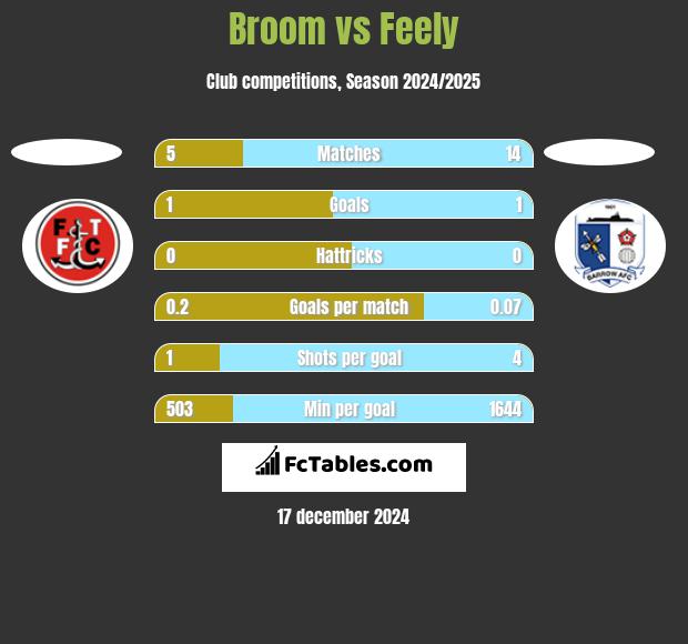 Broom vs Feely h2h player stats