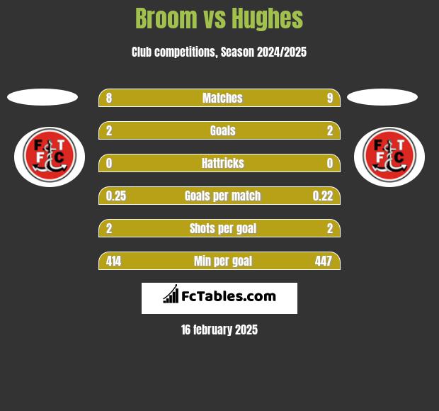 Broom vs Hughes h2h player stats