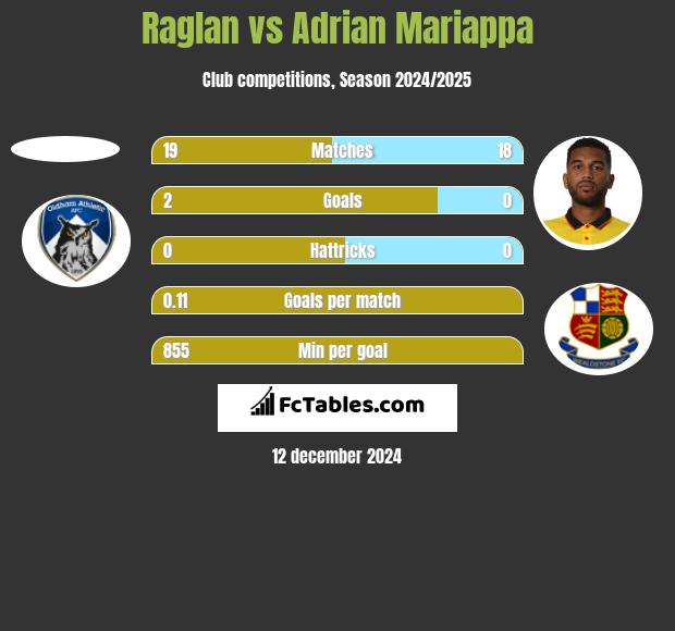 Raglan vs Adrian Mariappa h2h player stats