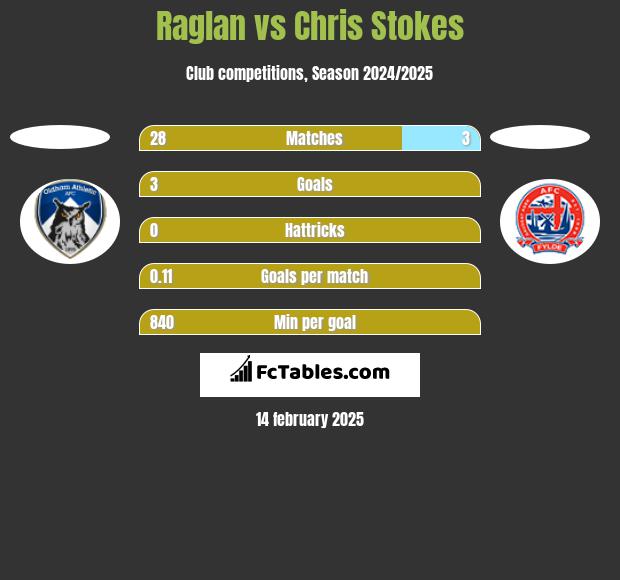 Raglan vs Chris Stokes h2h player stats