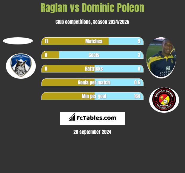 Raglan vs Dominic Poleon h2h player stats