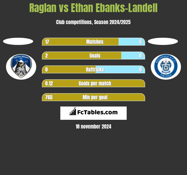 Raglan vs Ethan Ebanks-Landell h2h player stats