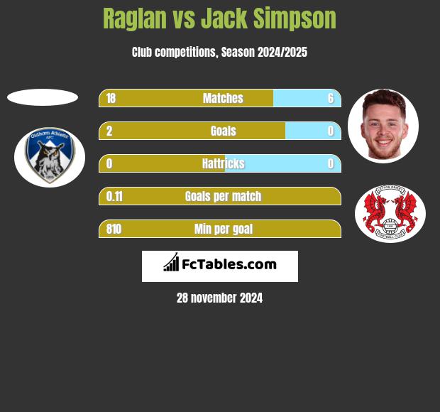 Raglan vs Jack Simpson h2h player stats