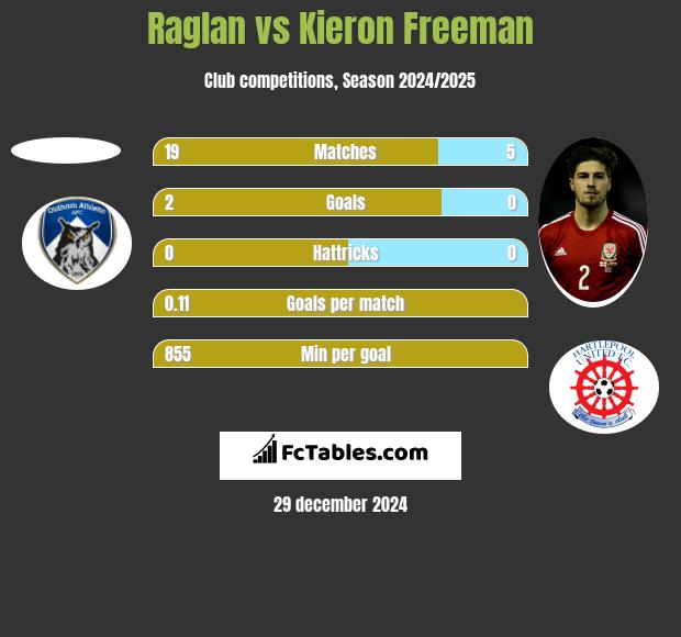 Raglan vs Kieron Freeman h2h player stats