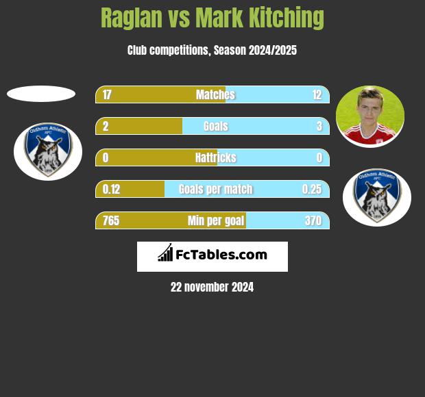 Raglan vs Mark Kitching h2h player stats