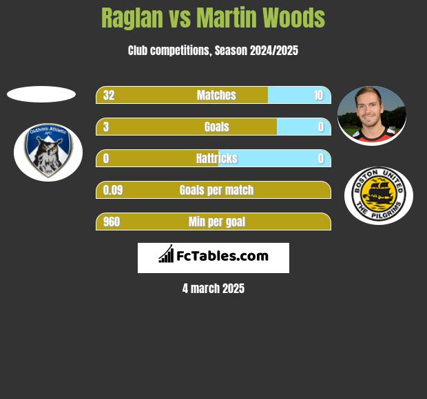 Raglan vs Martin Woods h2h player stats