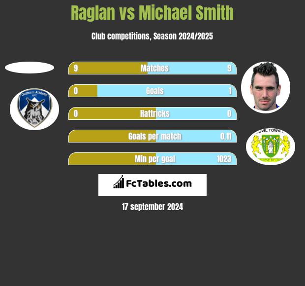 Raglan vs Michael Smith h2h player stats