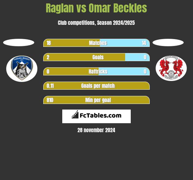 Raglan vs Omar Beckles h2h player stats