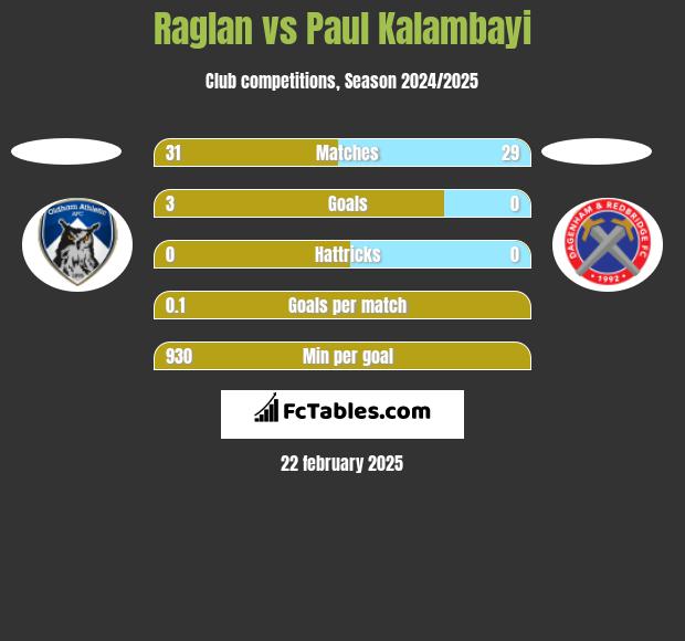 Raglan vs Paul Kalambayi h2h player stats