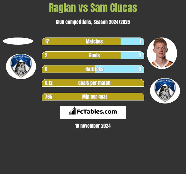 Raglan vs Sam Clucas h2h player stats