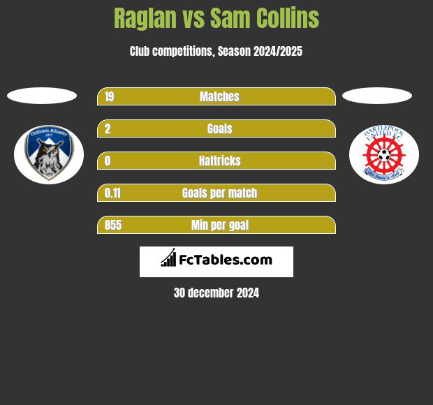 Raglan vs Sam Collins h2h player stats