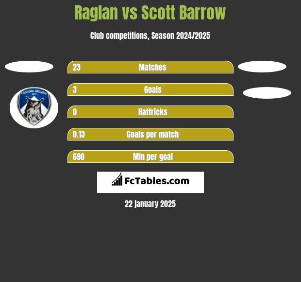 Raglan vs Scott Barrow h2h player stats