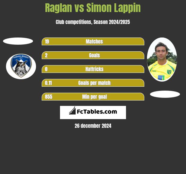 Raglan vs Simon Lappin h2h player stats