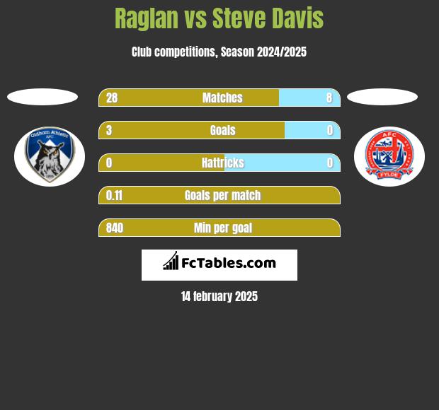 Raglan vs Steve Davis h2h player stats