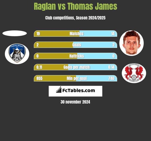 Raglan vs Thomas James h2h player stats