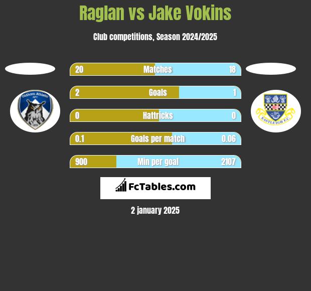 Raglan vs Jake Vokins h2h player stats