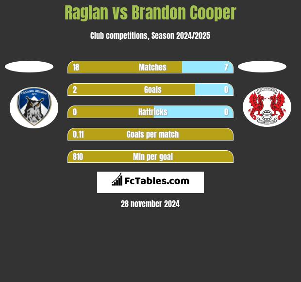 Raglan vs Brandon Cooper h2h player stats