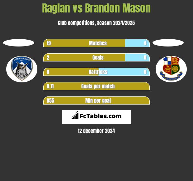 Raglan vs Brandon Mason h2h player stats